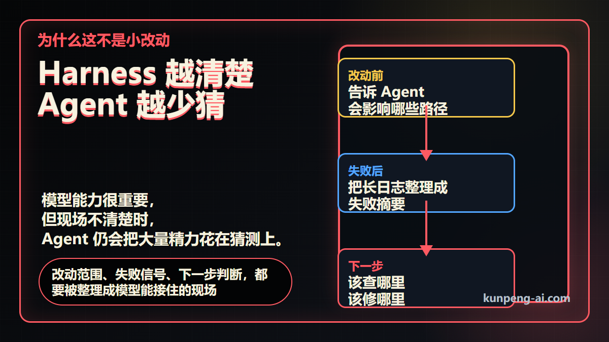 Harness 把任务现场整理清楚